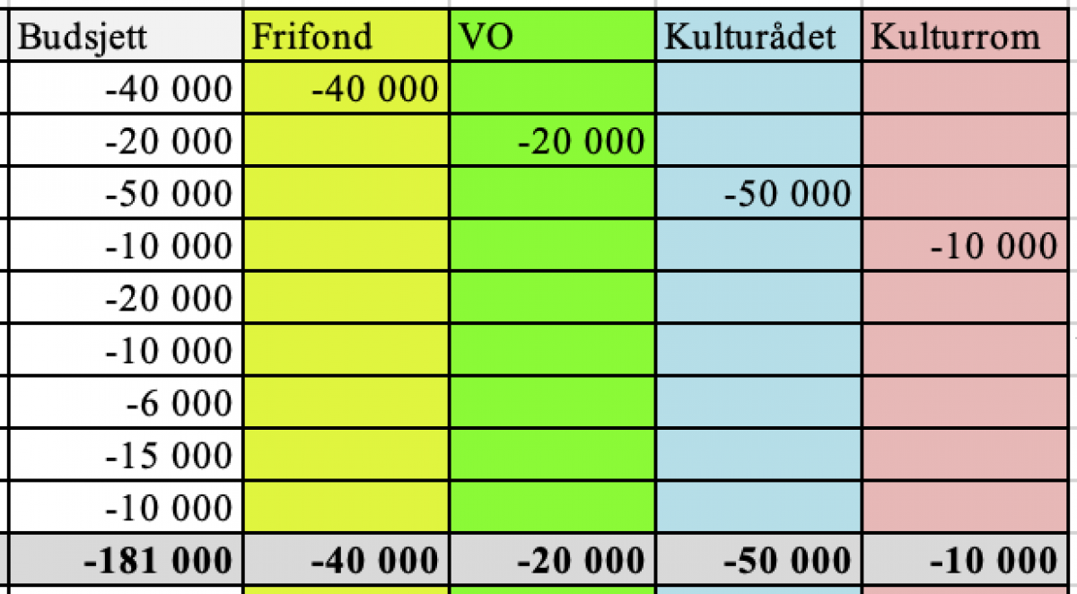 produksjonsbudsjett med flere kolloner